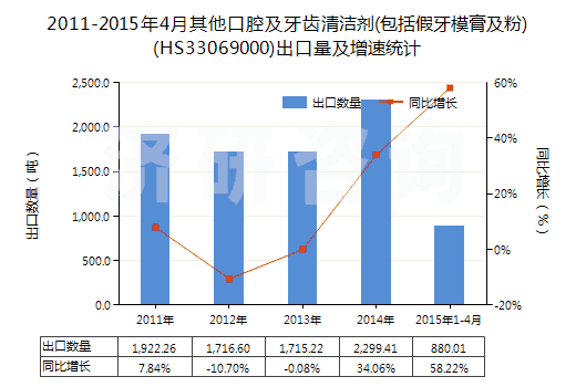 2011-2015年4月其他口腔及牙齒清潔劑(包括假牙模膏及粉)(HS33069000)出口量及增速統(tǒng)計(jì) 2011-2015年4月其他口腔及牙齒清潔劑(包括假牙模膏及粉)(HS33069000)出口量及增速統(tǒng)計(jì)